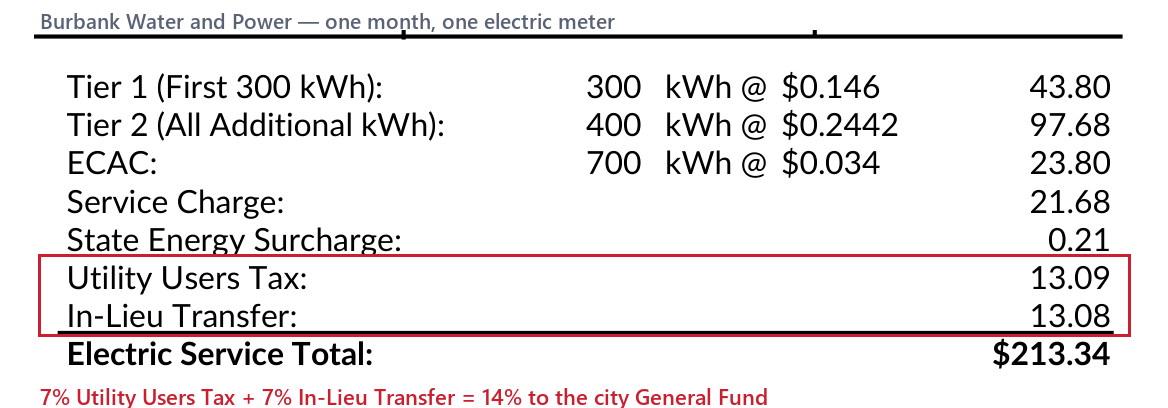 Detail from a Burbank Water and Power electric bill showing a 7% Utility Users Tax and a 7% In-Lieu Transfer added to the cost of electricity